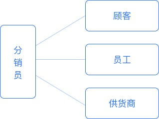 多渠道推广,全网分销 多渠道推广,全网分销