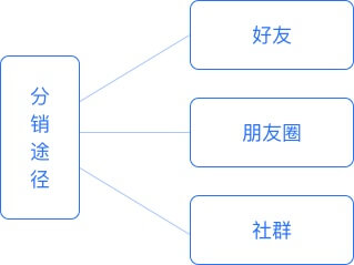 多渠道推广，全网分销