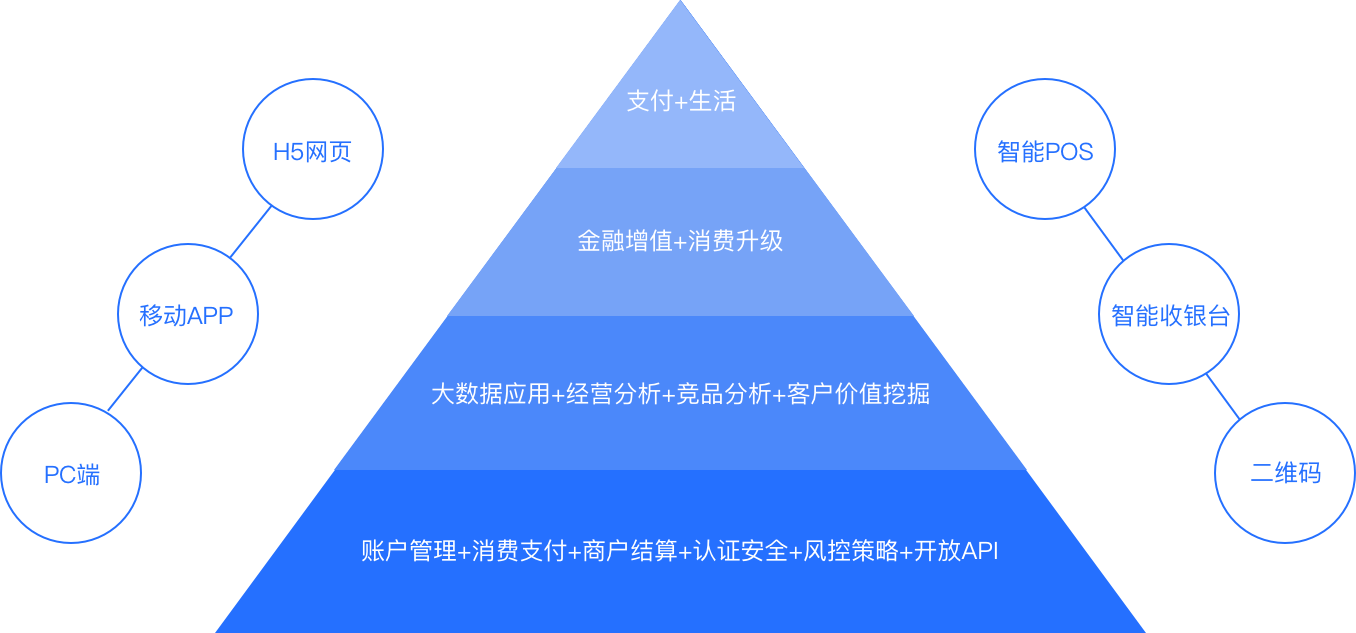 打造电子钱包支付生态圈 打造电子钱包支付生态圈