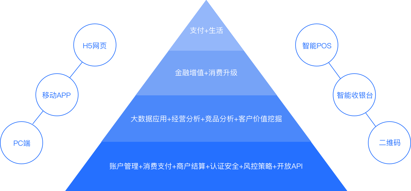 打造电子钱包支付生态圈