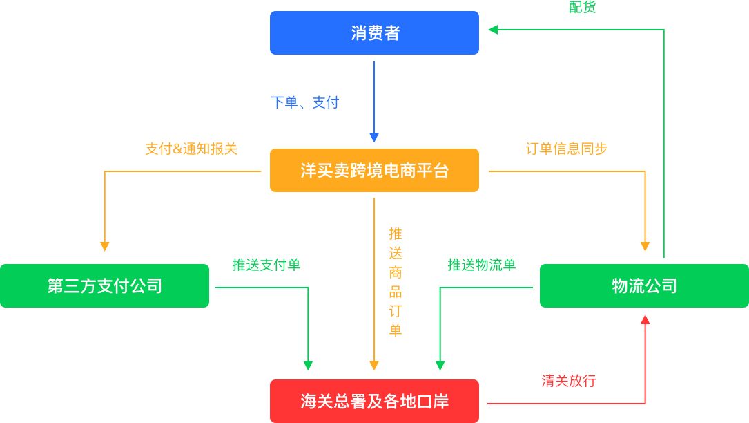 自动报关、三单合一，提高清关效率